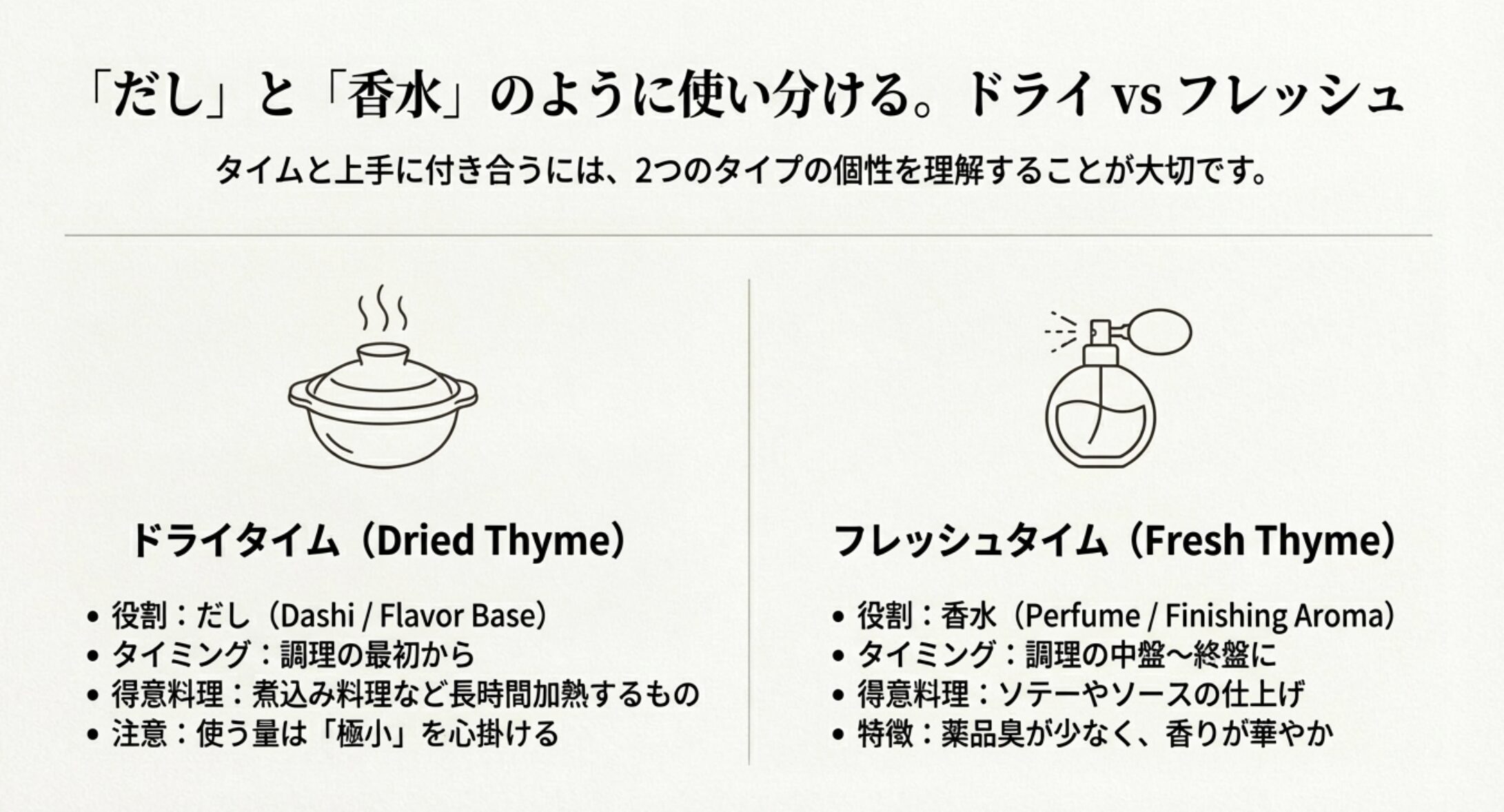 ドライタイムは「だし」として調理最初から、フレッシュは「香水」として仕上げに使うという使い分けの解説図