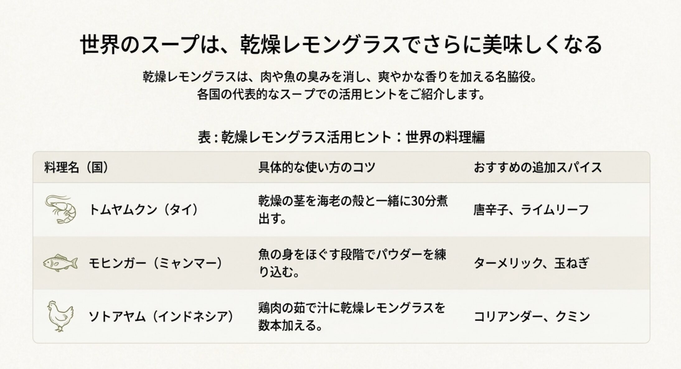 タイのトムヤムクン、ミャンマーのモヒンガー、インドネシアのソトアヤムでの乾燥レモングラス活用法をまとめたスライド。